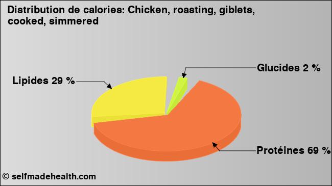 Calories: Chicken, roasting, giblets, cooked, simmered (diagramme, valeurs nutritives)