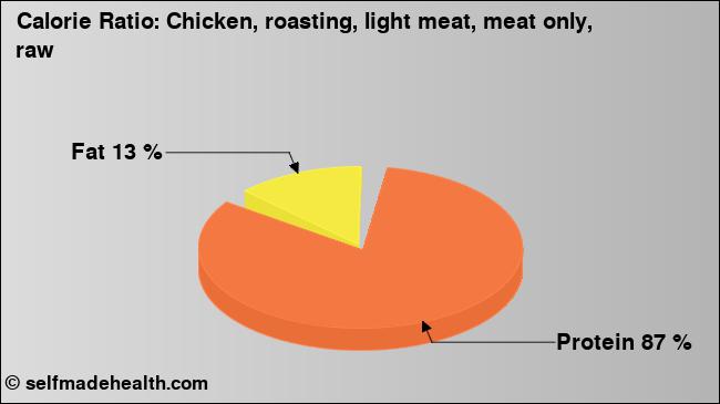 Calorie ratio: Chicken, roasting, light meat, meat only, raw (chart, nutrition data)