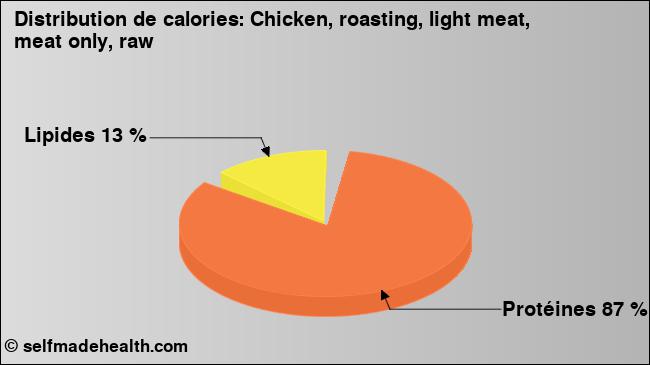 Calories: Chicken, roasting, light meat, meat only, raw (diagramme, valeurs nutritives)