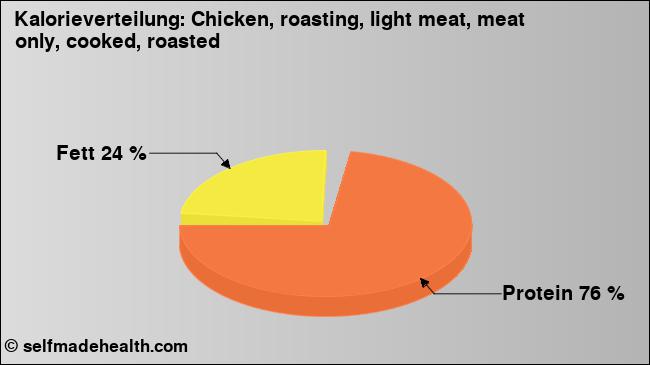 Kalorienverteilung: Chicken, roasting, light meat, meat only, cooked, roasted (Grafik, Nährwerte)