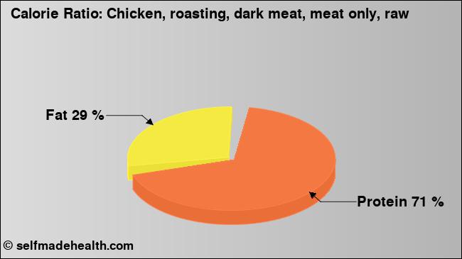 Calorie ratio: Chicken, roasting, dark meat, meat only, raw (chart, nutrition data)