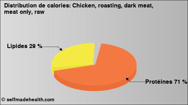 Calories: Chicken, roasting, dark meat, meat only, raw (diagramme, valeurs nutritives)