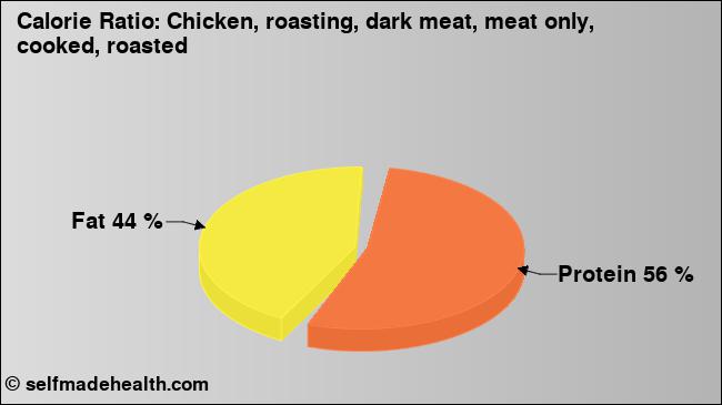 Calorie ratio: Chicken, roasting, dark meat, meat only, cooked, roasted (chart, nutrition data)
