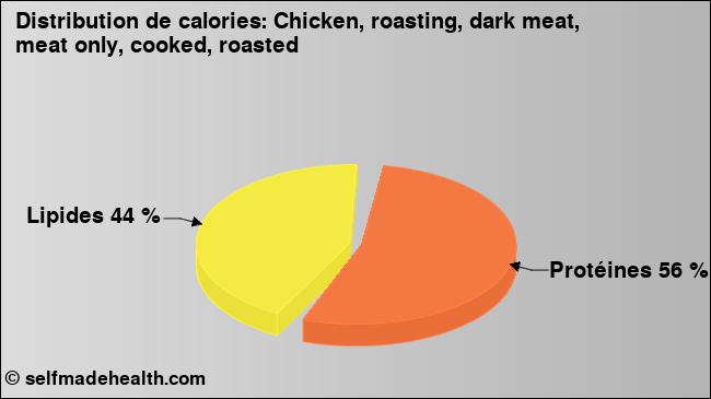 Calories: Chicken, roasting, dark meat, meat only, cooked, roasted (diagramme, valeurs nutritives)