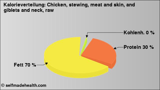 Kalorienverteilung: Chicken, stewing, meat and skin, and giblets and neck, raw (Grafik, Nährwerte)