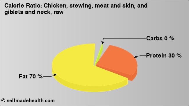 Calorie ratio: Chicken, stewing, meat and skin, and giblets and neck, raw (chart, nutrition data)