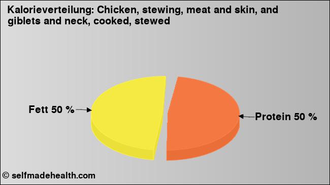 Kalorienverteilung: Chicken, stewing, meat and skin, and giblets and neck, cooked, stewed (Grafik, Nährwerte)
