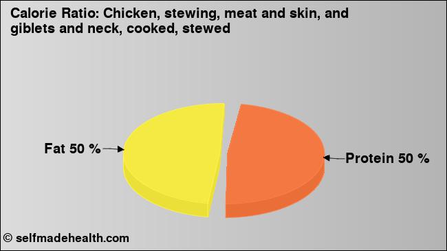 Calorie ratio: Chicken, stewing, meat and skin, and giblets and neck, cooked, stewed (chart, nutrition data)