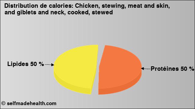 Calories: Chicken, stewing, meat and skin, and giblets and neck, cooked, stewed (diagramme, valeurs nutritives)