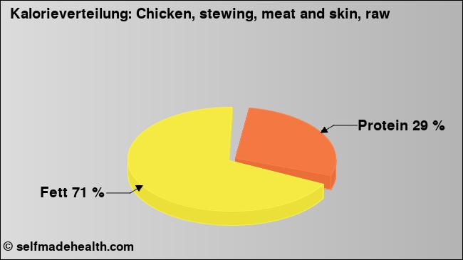 Kalorienverteilung: Chicken, stewing, meat and skin, raw (Grafik, Nährwerte)