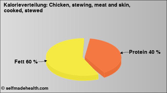Kalorienverteilung: Chicken, stewing, meat and skin, cooked, stewed (Grafik, Nährwerte)