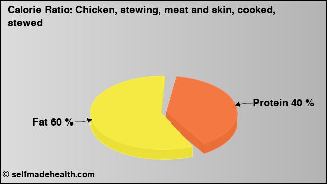 Calorie ratio: Chicken, stewing, meat and skin, cooked, stewed (chart, nutrition data)