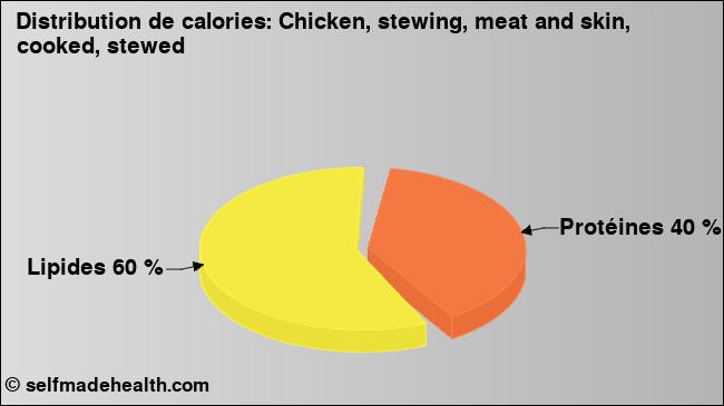 Calories: Chicken, stewing, meat and skin, cooked, stewed (diagramme, valeurs nutritives)