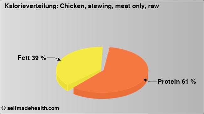 Kalorienverteilung: Chicken, stewing, meat only, raw (Grafik, Nährwerte)
