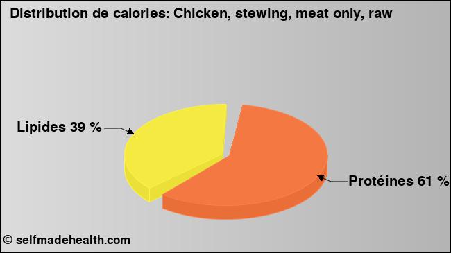 Calories: Chicken, stewing, meat only, raw (diagramme, valeurs nutritives)