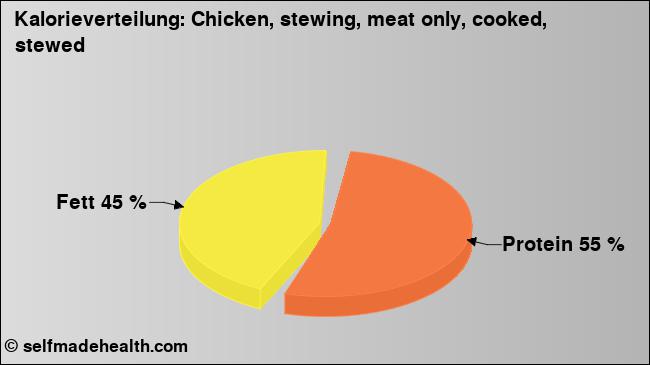 Kalorienverteilung: Chicken, stewing, meat only, cooked, stewed (Grafik, Nährwerte)