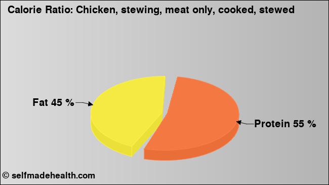 Calorie ratio: Chicken, stewing, meat only, cooked, stewed (chart, nutrition data)