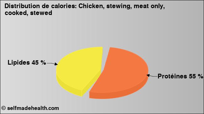 Calories: Chicken, stewing, meat only, cooked, stewed (diagramme, valeurs nutritives)