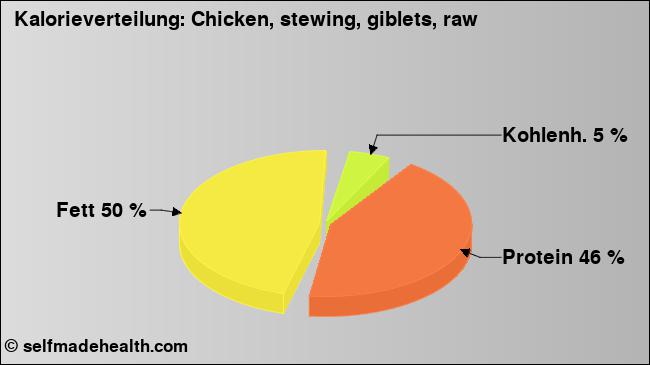 Kalorienverteilung: Chicken, stewing, giblets, raw (Grafik, Nährwerte)