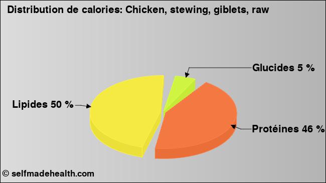 Calories: Chicken, stewing, giblets, raw (diagramme, valeurs nutritives)