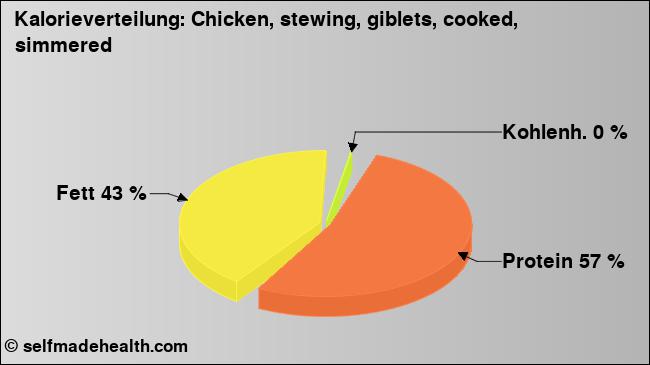 Kalorienverteilung: Chicken, stewing, giblets, cooked, simmered (Grafik, Nährwerte)