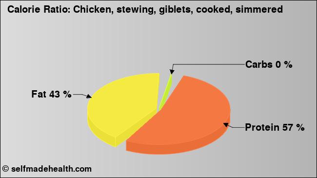 Calorie ratio: Chicken, stewing, giblets, cooked, simmered (chart, nutrition data)