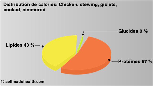 Calories: Chicken, stewing, giblets, cooked, simmered (diagramme, valeurs nutritives)