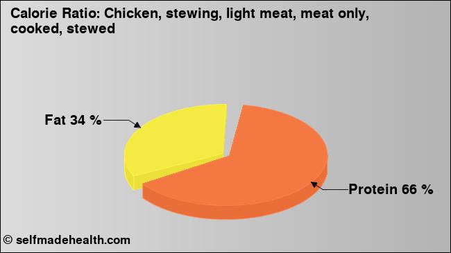 Calorie ratio: Chicken, stewing, light meat, meat only, cooked, stewed (chart, nutrition data)