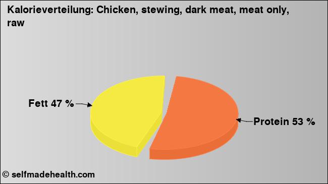Kalorienverteilung: Chicken, stewing, dark meat, meat only, raw (Grafik, Nährwerte)