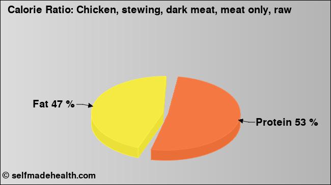 Calorie ratio: Chicken, stewing, dark meat, meat only, raw (chart, nutrition data)