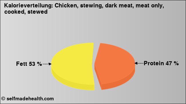 Kalorienverteilung: Chicken, stewing, dark meat, meat only, cooked, stewed (Grafik, Nährwerte)