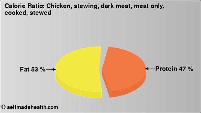 Calorie ratio: Chicken, stewing, dark meat, meat only, cooked, stewed (chart, nutrition data)