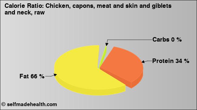 Calorie ratio: Chicken, capons, meat and skin and giblets and neck, raw (chart, nutrition data)