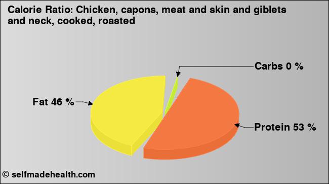 Calorie ratio: Chicken, capons, meat and skin and giblets and neck, cooked, roasted (chart, nutrition data)