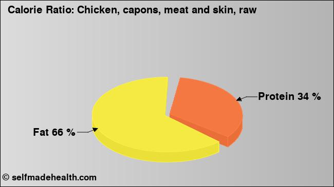 Calorie ratio: Chicken, capons, meat and skin, raw (chart, nutrition data)