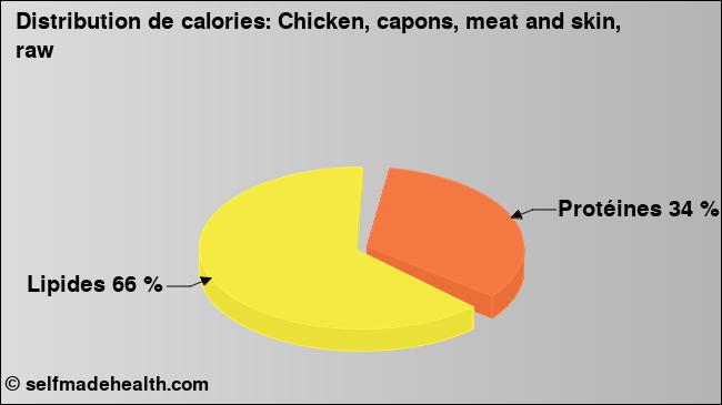 Calories: Chicken, capons, meat and skin, raw (diagramme, valeurs nutritives)