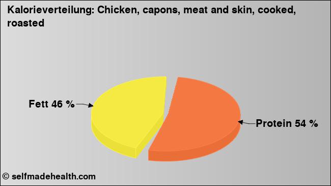 Kalorienverteilung: Chicken, capons, meat and skin, cooked, roasted (Grafik, Nährwerte)