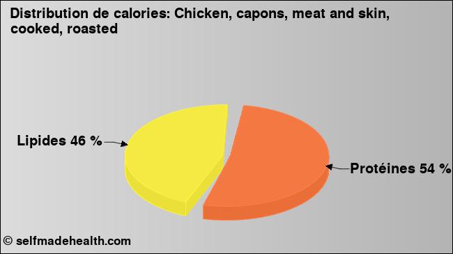 Calories: Chicken, capons, meat and skin, cooked, roasted (diagramme, valeurs nutritives)