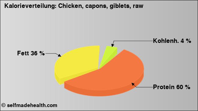 Kalorienverteilung: Chicken, capons, giblets, raw (Grafik, Nährwerte)