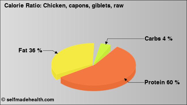 Calorie ratio: Chicken, capons, giblets, raw (chart, nutrition data)