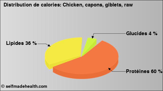 Calories: Chicken, capons, giblets, raw (diagramme, valeurs nutritives)
