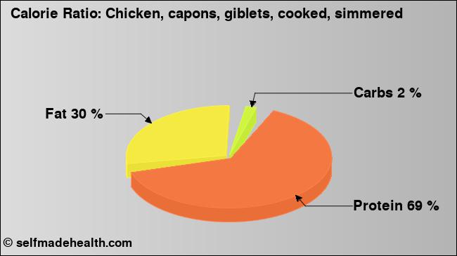 Calorie ratio: Chicken, capons, giblets, cooked, simmered (chart, nutrition data)