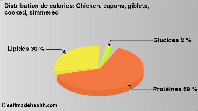 Calories: Chicken, capons, giblets, cooked, simmered (diagramme, valeurs nutritives)
