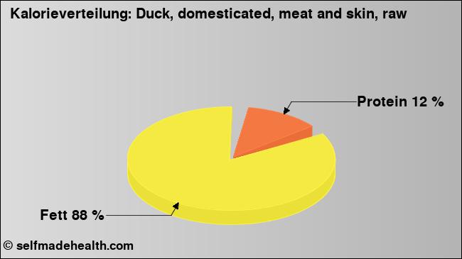 Kalorienverteilung: Duck, domesticated, meat and skin, raw (Grafik, Nährwerte)