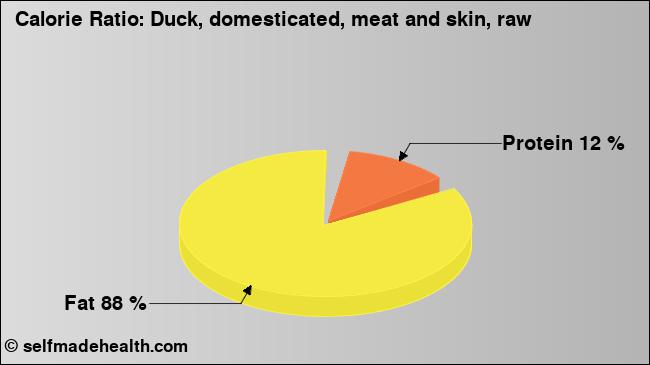 Calorie ratio: Duck, domesticated, meat and skin, raw (chart, nutrition data)