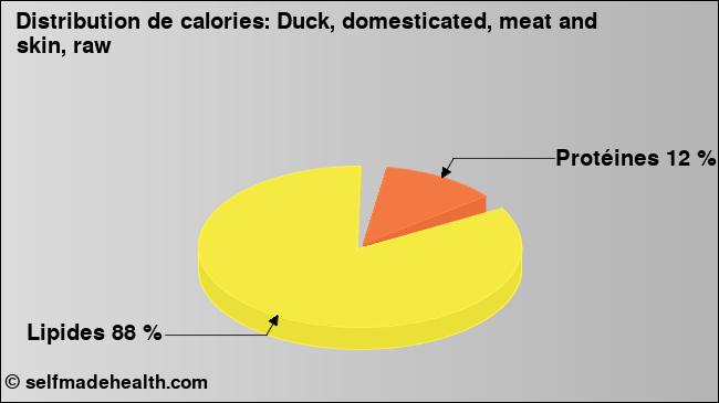 Calories: Duck, domesticated, meat and skin, raw (diagramme, valeurs nutritives)