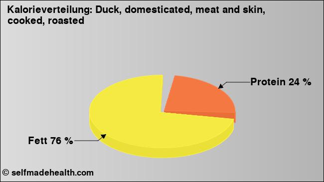 Kalorienverteilung: Duck, domesticated, meat and skin, cooked, roasted (Grafik, Nährwerte)