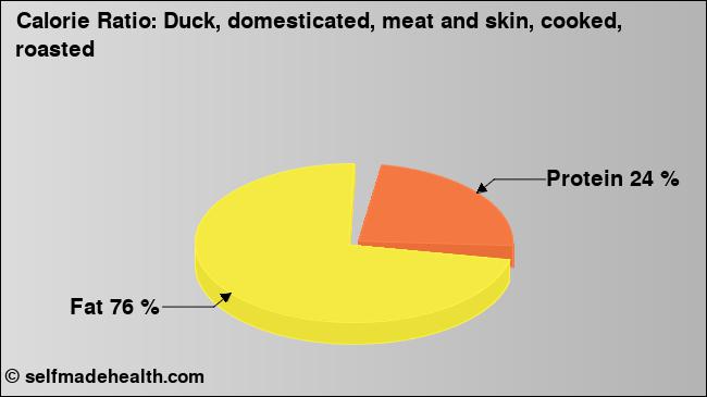 Calorie ratio: Duck, domesticated, meat and skin, cooked, roasted (chart, nutrition data)
