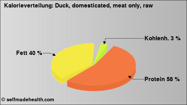 Kalorienverteilung: Duck, domesticated, meat only, raw (Grafik, Nährwerte)