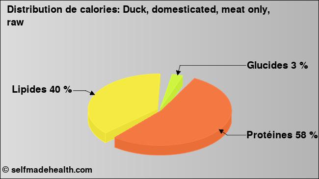 Calories: Duck, domesticated, meat only, raw (diagramme, valeurs nutritives)